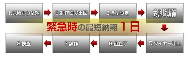 QDCプレス金型の設計・製作工程